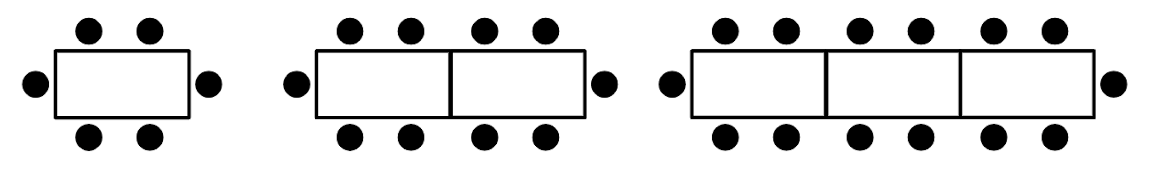 This pattern represents people seated around an increasing number of tables. If you were asked to find the number of people around 50 tables which calculation would you do?