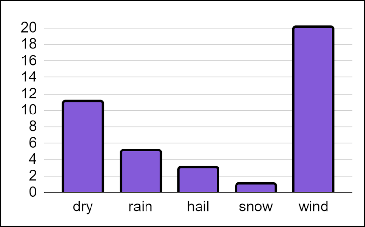 The bar chart shows the weather over 40 days one winter. What is the modal type of weather?