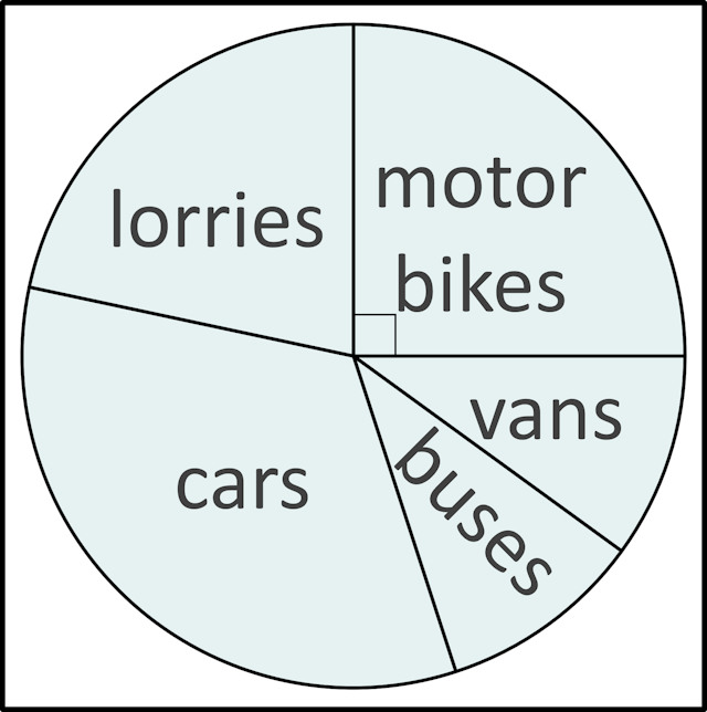 This pie chart shows 60 vehicles that passed the road nearby a school. What is the modal vehicle that passed nearby the school?