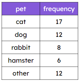 A vet records how many of each type of pet she sees in a week. Which category of pet did the fewest people have? <span class="blank">______</span> 