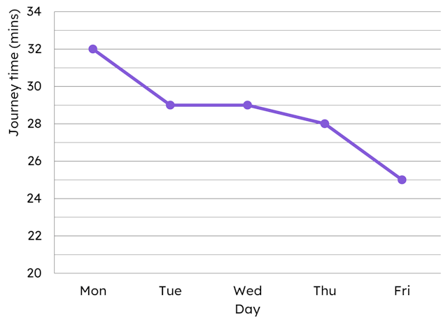 Laura times her bus journey to school every day for a week. On which day did Laura's journey take 28 minutes?