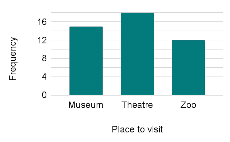 The bar chart shows the number of children who have visited different attractions in the summer holidays. The bar for <span class="blank">______</span> has a frequency of 12. 