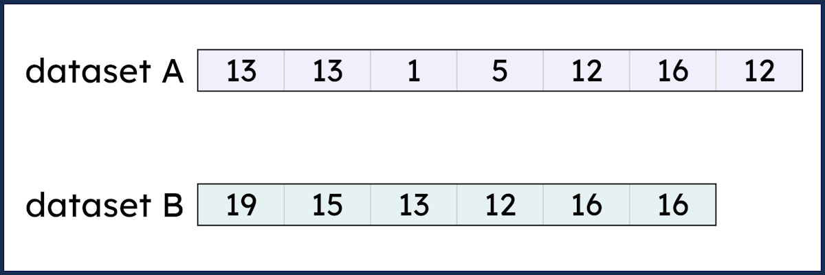 By how much is the range of data set A greater than the range of data set B? <span class="blank">______</span> 