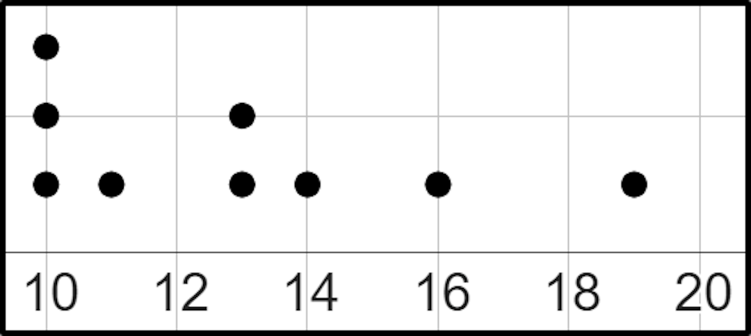 Match each summary statistic to its value for this dot plot.