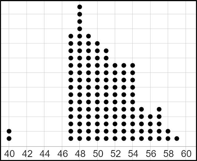 Which of these is a reasonable estimate for the mean of this data set?