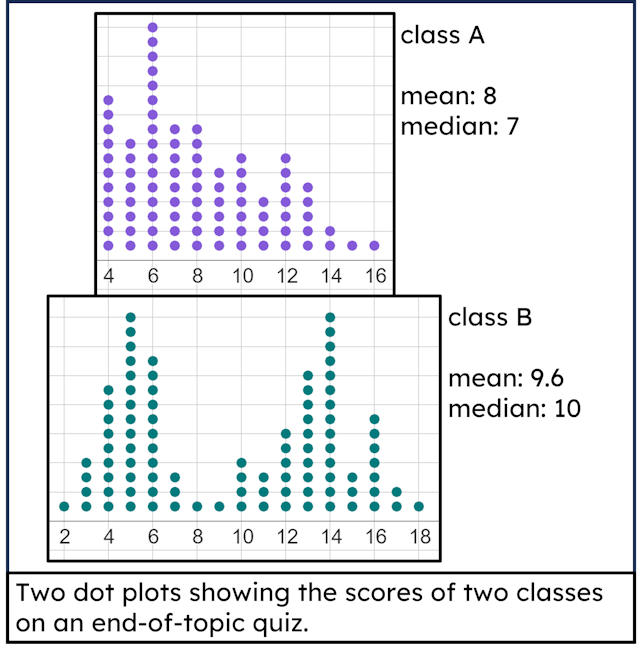 Lesson Comparing summaries of data KS3 Maths Oak National Academy