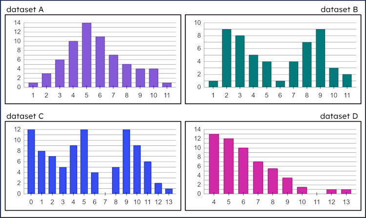 Which of the following statements is true when describing the mode of these four bar charts?