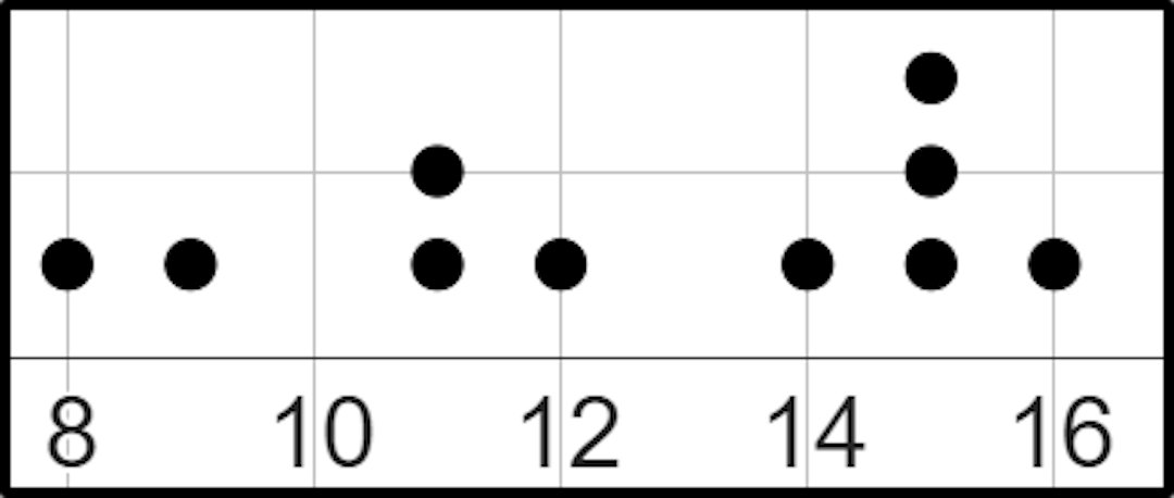 How much larger is the mode of this dot plot compared to its mean? <span class="blank">______</span> 