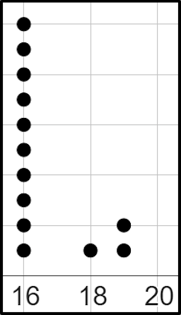 How much larger is the mean of this dot plot compared to its mode? Give your answer rounded to 1 decimal place. <span class="blank">______</span> 