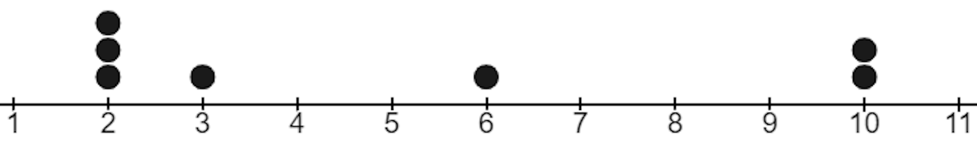 The dot plot represents a set of data. The mode for this data is <span class="blank">______</span>. 