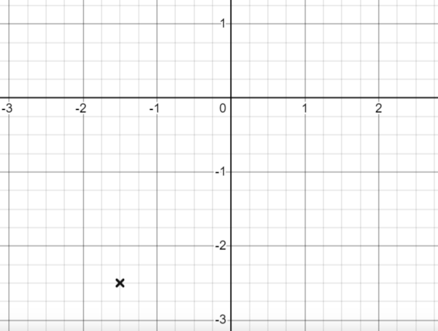 Write the coordinate of the point plotted on the graph shown 