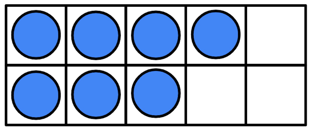 There are 7 counters on a tens frame. Which expressions could correctly represent the counters? 