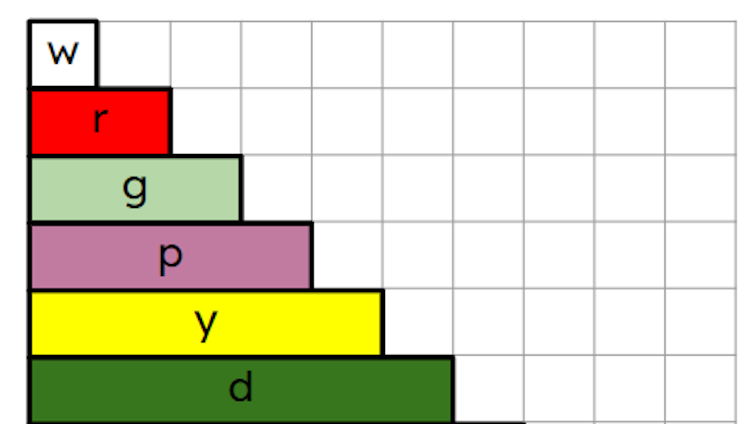 In these cuisenaire rods, the yellow rod (y) represents 1. What fraction does the light green rod (g) represent?