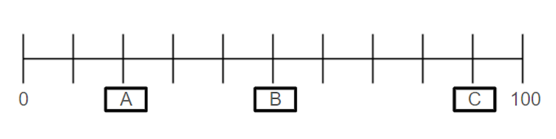 Using the number line, match the letter to its number.