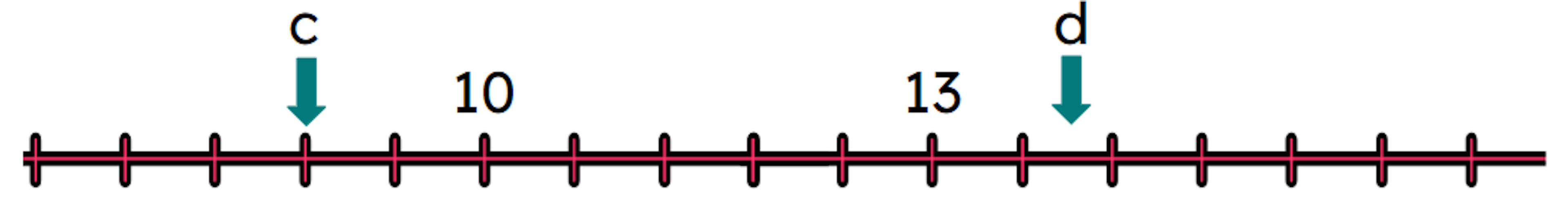 What number is <Math>c</Math> pointing to?