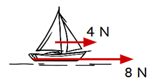 The figure shows two forces acting on a toy boat on the surface of water. Which statements are correct?