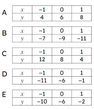 The tables shown have been labeled A,B,C,D,E. Match the table with the correct gradient.