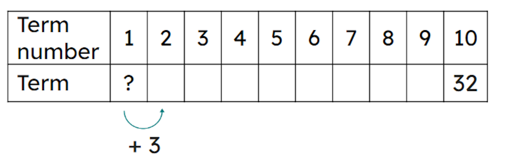 In a linear sequence the common difference is 3 and the tenth term is 32. What is the first term?