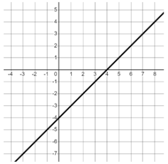 Fill in the missing value for the <Math>y</Math>  intercept of this line (0, <span class="blank">______</span>).