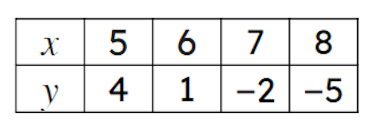 What is the <Math>y</Math>-intercept for the line formed when these coordinates are plotted?