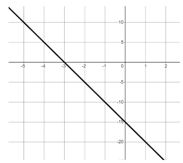 What is the gradient of this line?