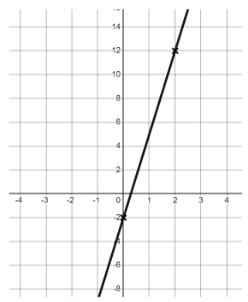 What is the gradient of this line?