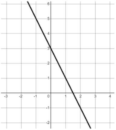 The equation of this line is: <Math>y =</Math> <span class="blank">______</span> <Math>- 2x</Math>.