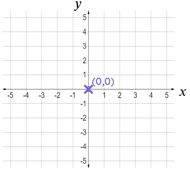 The coordinate <Math>(0, 0)</Math> is also known as ...