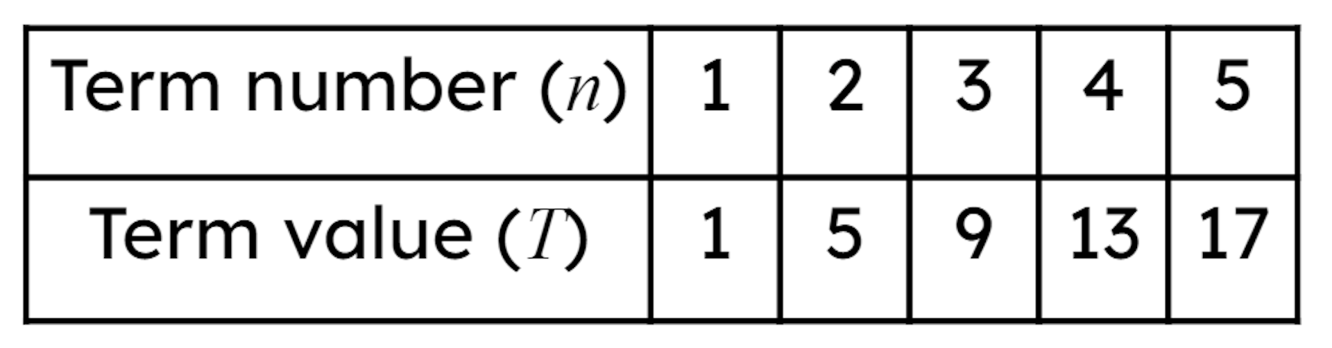 Which rule links <Math>n</Math> to <Math>T</Math> in this arithmetic sequence?