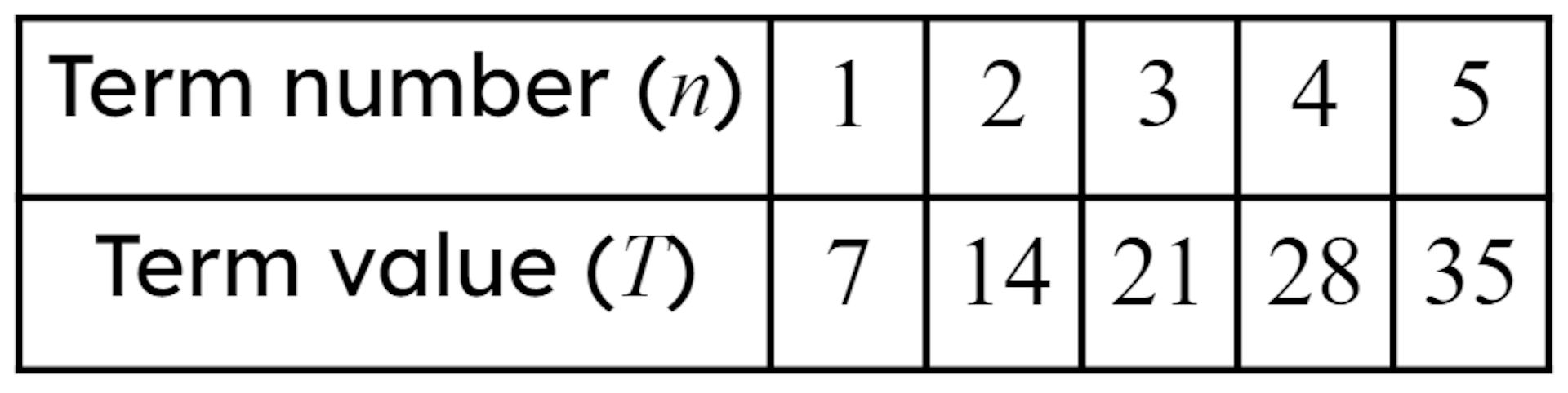 Which arithmetic sequence is represented by this table of values?