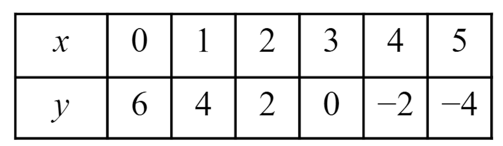 Which relationship is represented by this table of values?