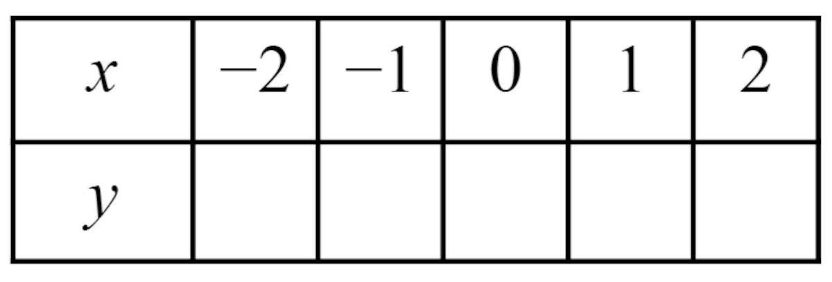 Which of the below values will be a <Math>y</Math> coordinate in this table of values for the relationship <Math>y=4x+5</Math>?