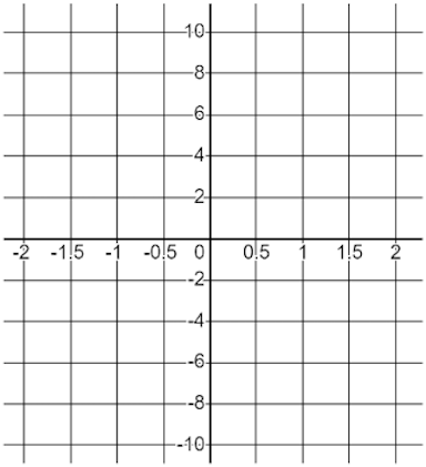 What is the step on the <Math>x</Math> axis of this graph?