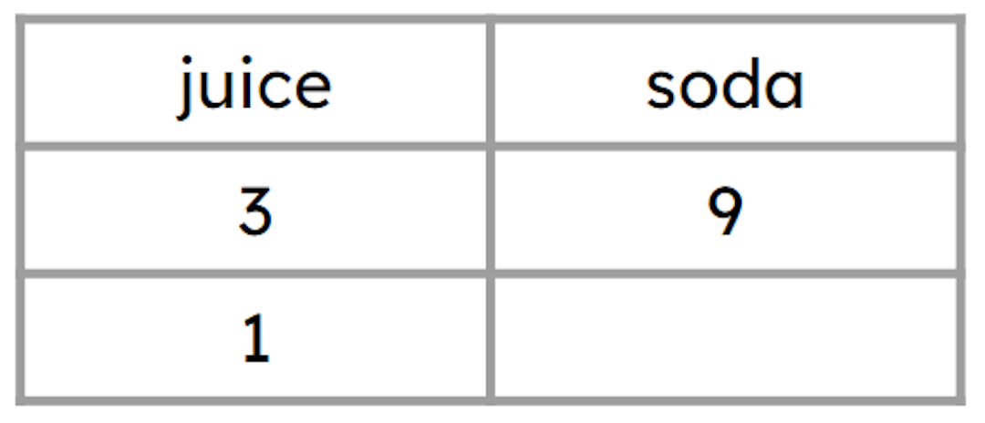 A drink is made from 3 litres of juice and 9 litres of soda. Use the ratio table to work out the amount of soda needed for 1 litre of juice.