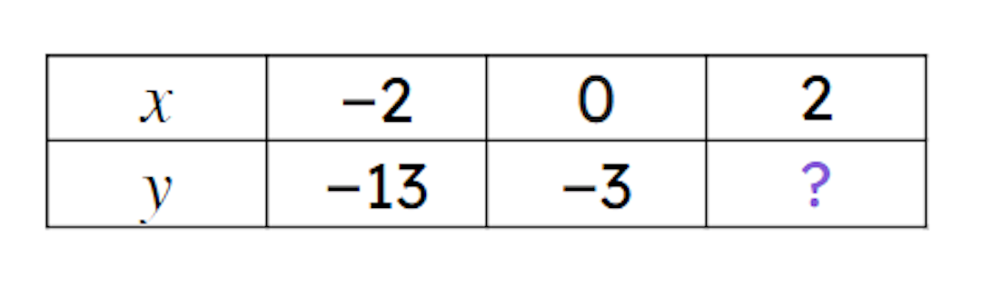 What is the missing number in this table of values for the equation <Math>y=5x-3</Math> ?