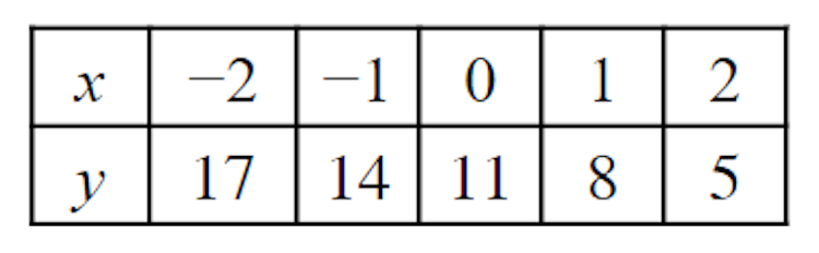 A table of values is shown for the relationship <Math>y = 11 - 3x</Math>. Which of these is true for this relationship?