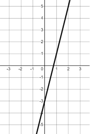 What is the gradient of this line?