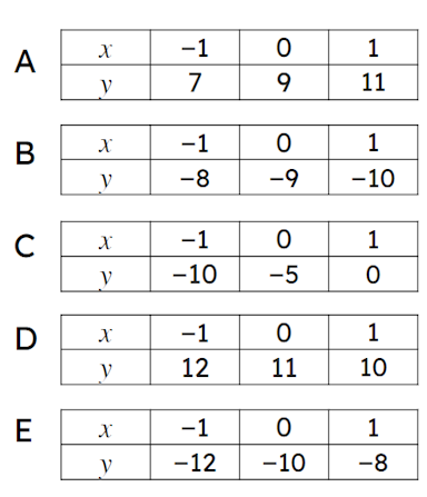 Which of these tables of values show a relationship which will have a positive gradient when plotted?