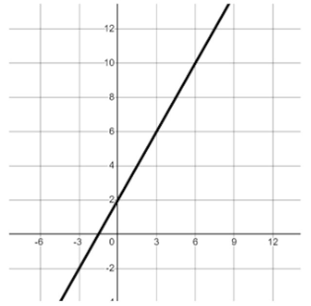 Which is the correct ratio table for this graph?