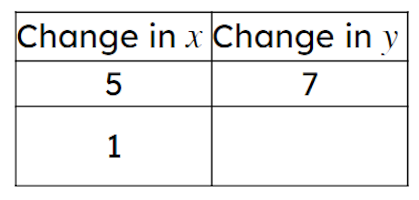 What is the missing number in this ratio table?