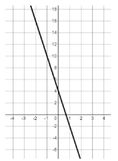 What is the gradient of this line?