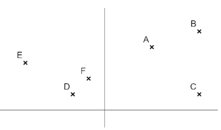 Match the points on the graph below with their corresponding coordinates.