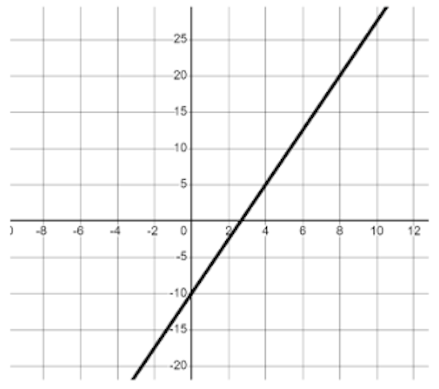 Which is the correct ratio table for the graph shown?