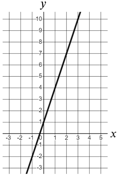 What is the gradient of this line?