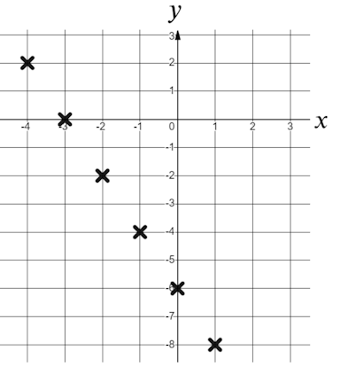 Which of these coordinates sits on the <Math>y</Math>-axis?