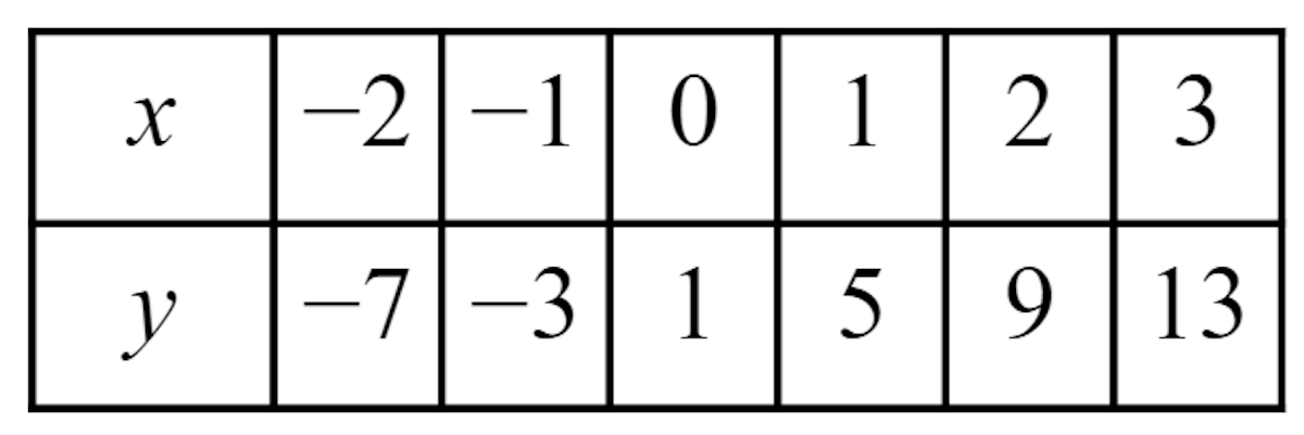 This table of values will plot a linear relationship with what gradient?