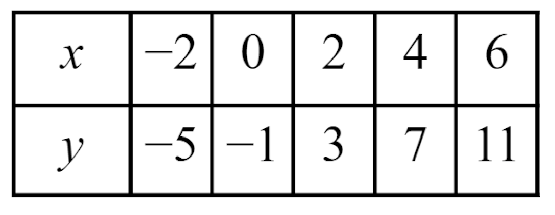 This table of values will plot a linear relationship with what gradient?