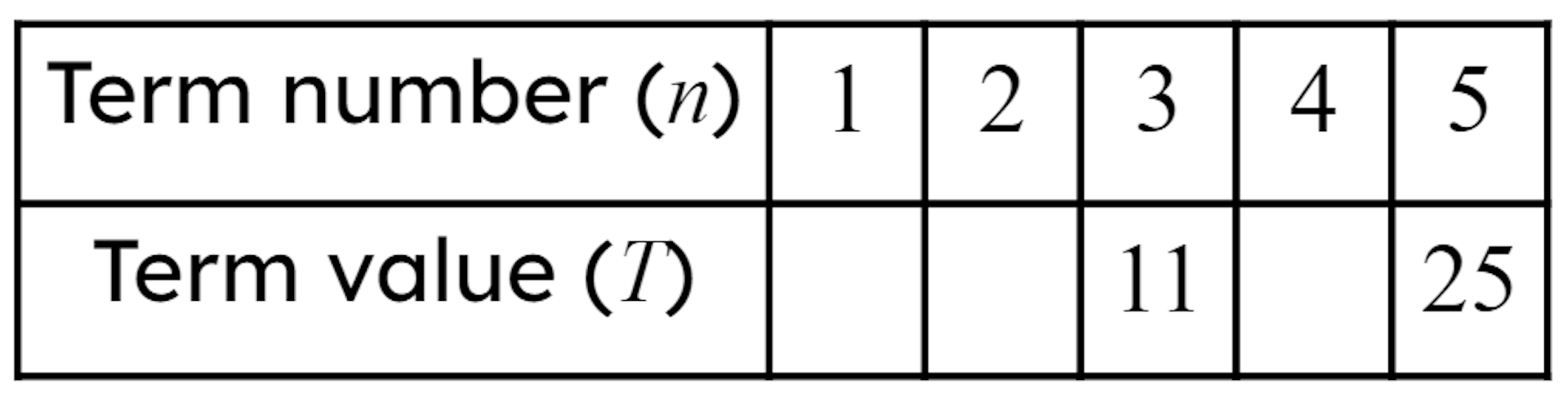 Which of the values are missing from the table of values for the first five terms of the sequence <Math>7n-10</Math>?