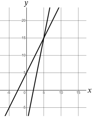 At what coordinates do these two lines intersect?