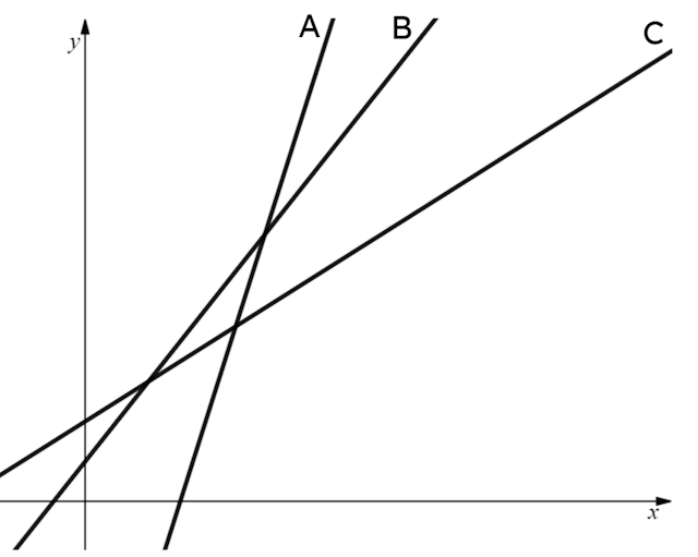 Which of these lines has the steeper gradient?